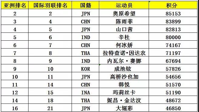 亞錦賽首批參賽名單出爐 ▏林丹、諶龍、石宇奇、桃田賢斗等確認(rèn)來漢參賽(圖7)