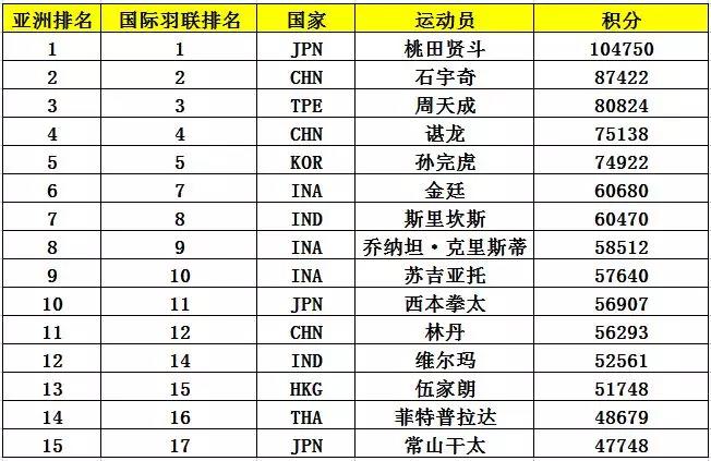 亞錦賽首批參賽名單出爐 ▏林丹、諶龍、石宇奇、桃田賢斗等確認(rèn)來漢參賽(圖6)