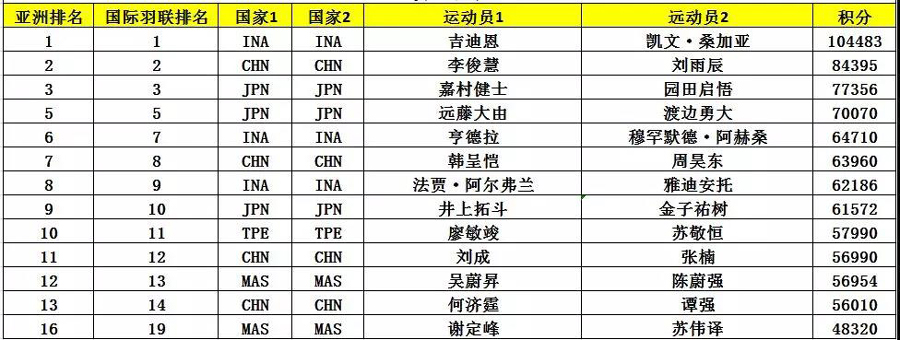 亞錦賽首批參賽名單出爐 ▏林丹、諶龍、石宇奇、桃田賢斗等確認(rèn)來漢參賽(圖8)