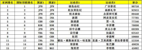 亞錦賽首批參賽名單出爐 ▏林丹、諶龍、石宇奇、桃田賢斗等確認(rèn)來漢參賽(圖9)