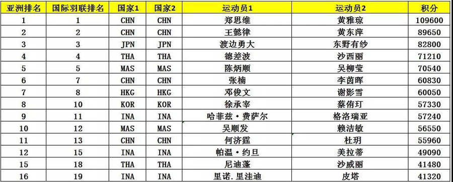 亞錦賽首批參賽名單出爐 ▏林丹、諶龍、石宇奇、桃田賢斗等確認(rèn)來漢參賽(圖10)